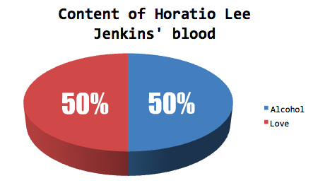The Content Of Horatio Lee Jenkins' Blood